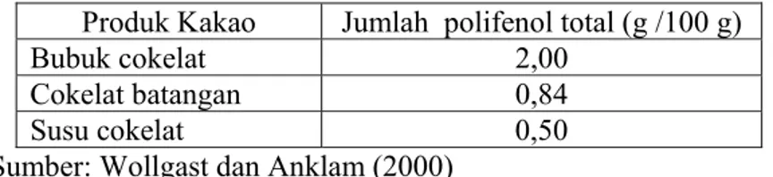 Tabel 1 Kandungan total polifenol produk kakao  Produk Kakao  Jumlah  polifenol total (g /100 g) 