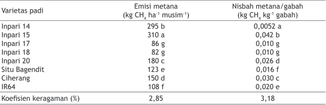 Tabel 2. Emisi metana dari varietas padi unggul tipe baru di sawah tadah hujan, MH 2013