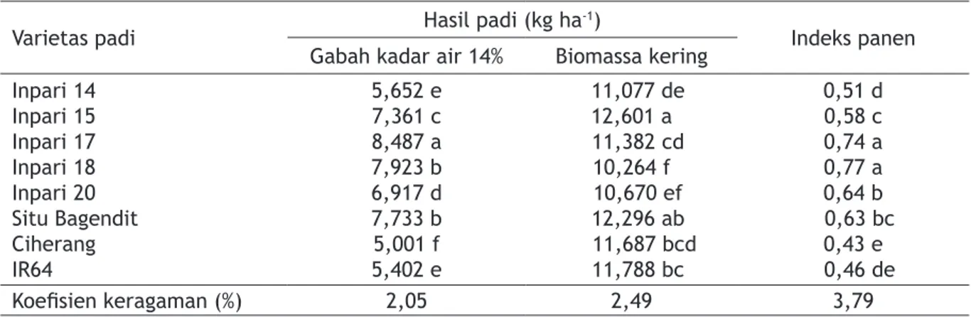Tabel 3. Hasil gabah dan bobot biomassa dari varietas inbrida padi di sawah tadah hujan, MH 2013
