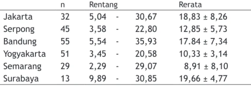 Tabel 1. Konsentrasi PM 2,5  di Berbagai Kota di Indonesia (µg/m 3 )