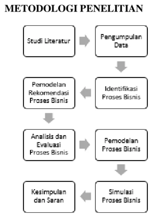 Gambar 1. Metodologi Penelitian 