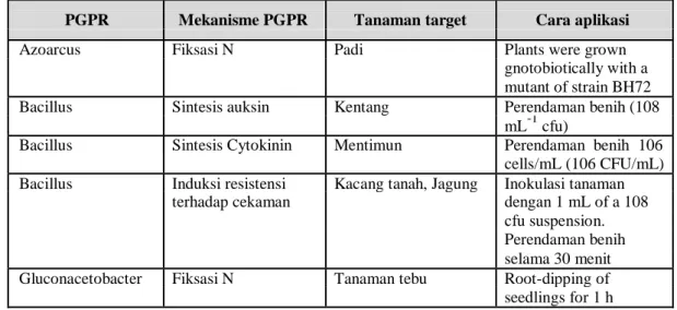 Tabel 2. Modifikasi daftar PGPR dan aplikasinya pada berbagai jenis tanaman (Sumber: 