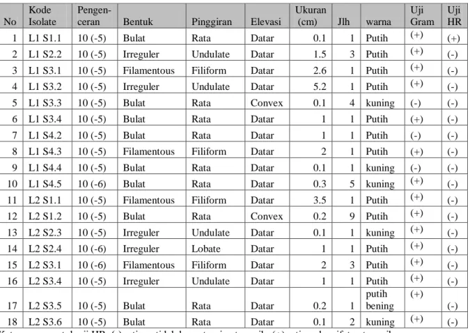 Tabel 1. Karakter Morfologis dan Fisiologis Isolat Rizobakteri dari Kabupaten Solok 