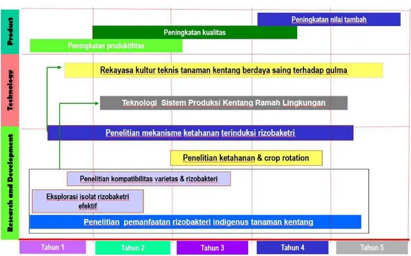 Gambar 2. Peta jalan penelitian peningkatan daya saing tanaman kentang terhadap  gulma melalui induksi rizobakteri 