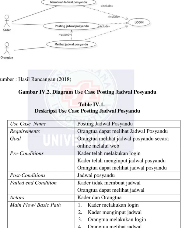 Gambar IV.2. Diagram Use Case Posting Jadwal Posyandu  Table IV.1.  