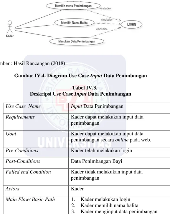 Gambar IV.4. Diagram Use Case Input Data Penimbangan  Tabel IV.3.  
