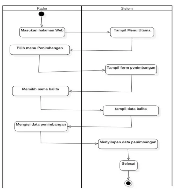 Gambar IV.10. Diagram Aktivitas Input Data Penimbangan 