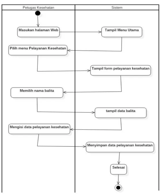 Gambar IV.11. Diagram Aktivitas Input Data Pelayanan Kesehatan 