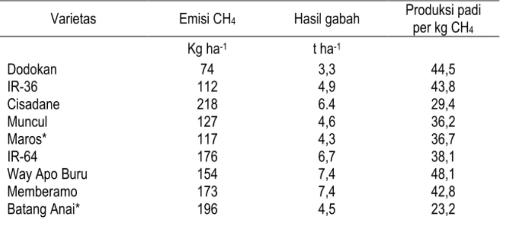 Tabel 3. Emisi CH 4 dan hasil gabah dari beberapa varietas padi yang ditanam di Indonesia per musim tanam