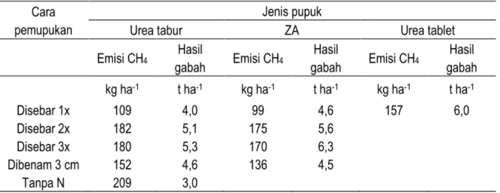 Tabel 4. Emisi CH 4 dari berbagai jenis pupuk dan cara pemupukan per musim tanam