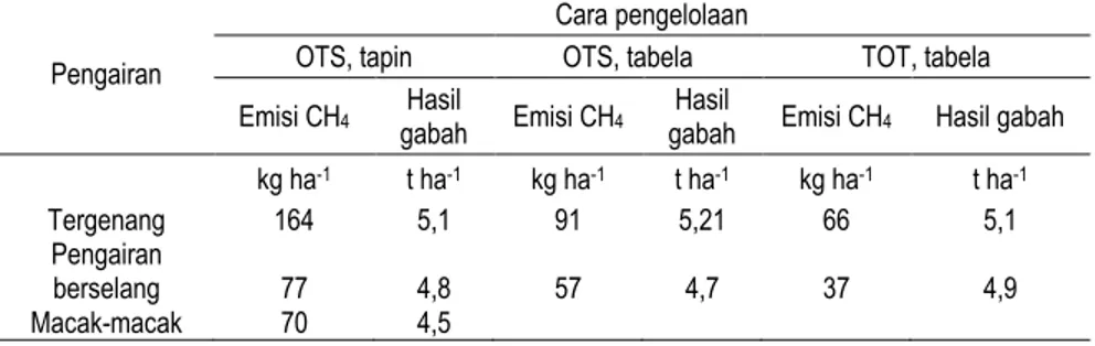Tabel 5. Emisi gas CH 4 dan hasil gabah dari berbagai perlakuan pengairan dan cara pengelolaan tanaman per musim tanam