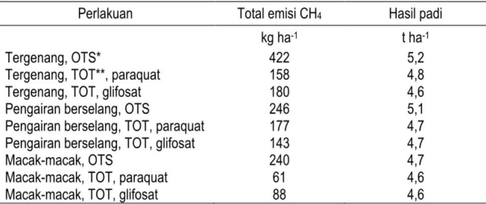 Tabel 6. Emisi gas CH 4 dan hasil padi pada beberapa cara pengelolaan tanah sawah dengan penambahan herbisida (takaran 3 kg bahan aktif ha -1 ) di Jakenan per musim tanam