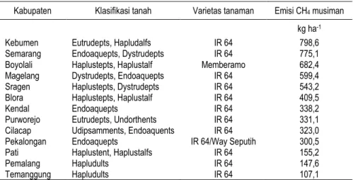 Tabel 1. Emisi gas CH 4 dari sentra produksi padi di Jawa Tengah