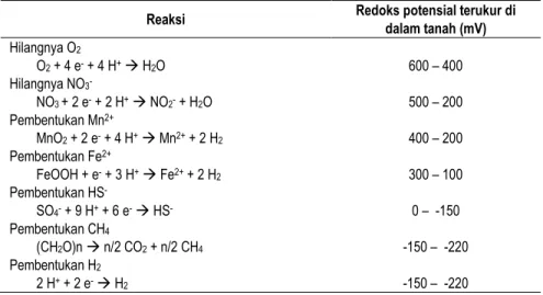 Tabel 2. Urutan pemakaian elektron aseptor dalam tanah dan redoks potensial terukur dalam tanah (Ponnamperuma, 1972)