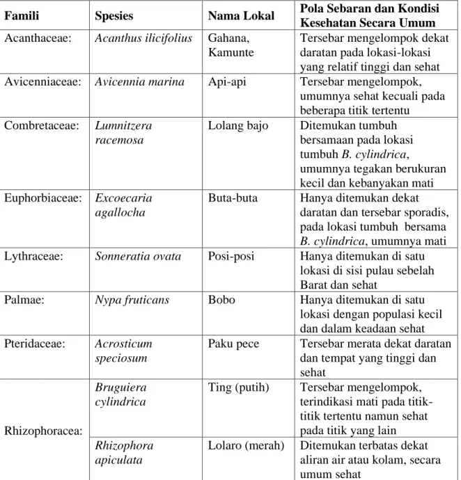 Tabel 1. Spesies mangrove, pola sebaran dan kondisi kesehatan secara umum. 