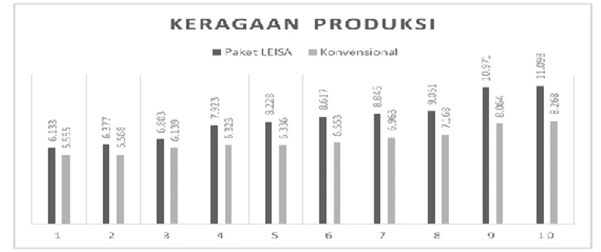 Gambar 1.  Keragaan produksi padi pada paket teknologi LEISA dan                        konvensional (ton ha -1 ) 