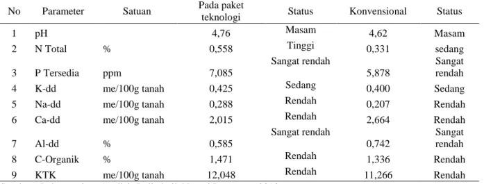 Tabel 3.  Data hasil analisis tanah lanjutan (setelah penerapan paket teknologi) 