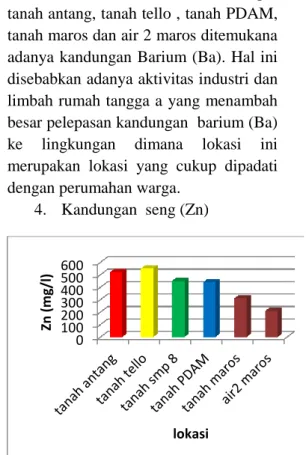 Gambar  I.5    Kandungan  Tembaga  (Cu) pada setiap titik 