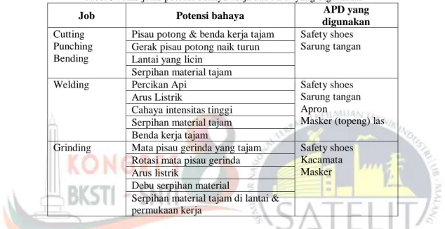Tabel  3  menunjukkan  potensi  bahaya  kerja  dan  daftar  APD  yang  digunakan  pekerja