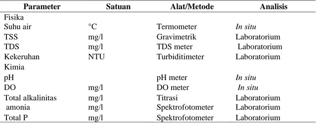 Tabel 1.  Parameter fisika, kimia perairan beserta metode yang digunakan. 