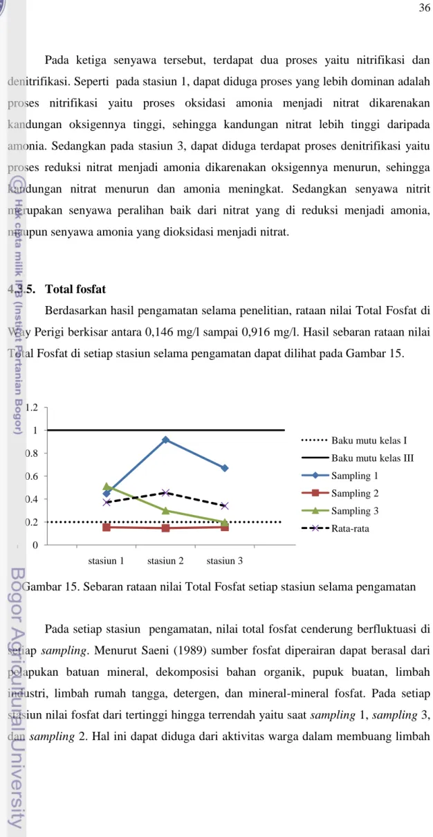 Gambar 15. Sebaran rataan nilai Total Fosfat setiap stasiun selama pengamatan 