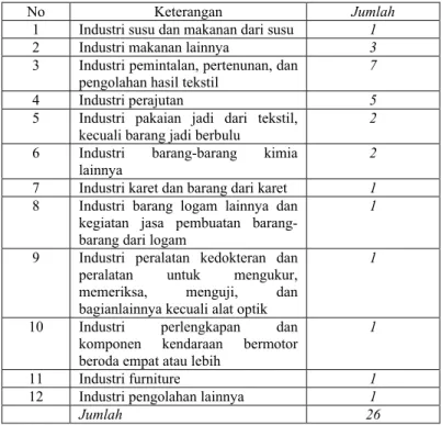 Tabel III.2 Industri di kawasan kecamatan Ujungberung 