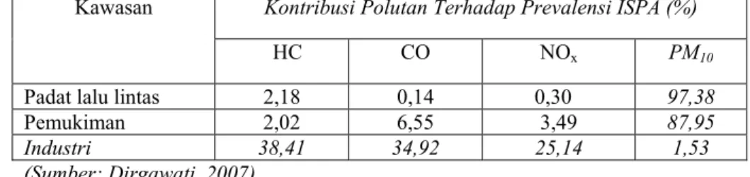 Tabel III.3  Kontribusi parameter pencemaran udara terhadap prevalensi  penyakit ISPA di Kota Bandung 