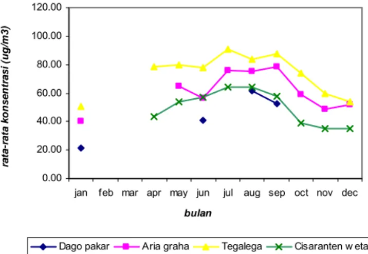 Gambar III.5 Konsentrasi rata-rata PM 10  tahun 2001 (Hasil olahan dari data   BPLHD Jabar, 2001) 