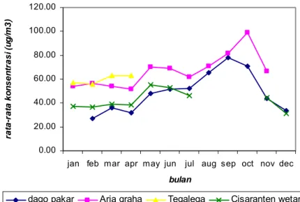 Gambar III.6 Konsentrasi rata-rata PM 10  tahun 2002(Hasil olahan dari data   BPLHD Jabar, 2002) 