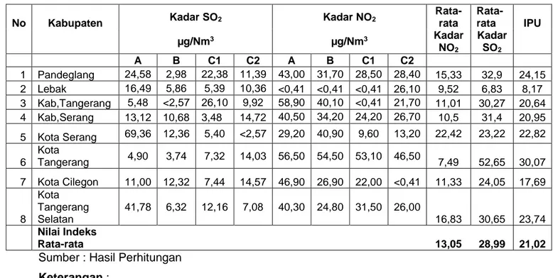 Tabel 3.27. Kualitas Udara Provinsi Banten Tahun 2016 