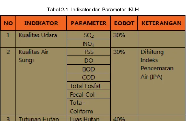 Tabel 2.1. Indikator dan Parameter IKLH 