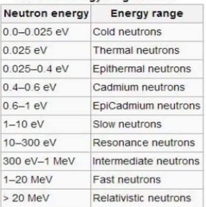 Gambar 2.18 : Jenis-Jenis Neutron 4.Jenis Reaktor Nuklir Berdasarkan Pendingin