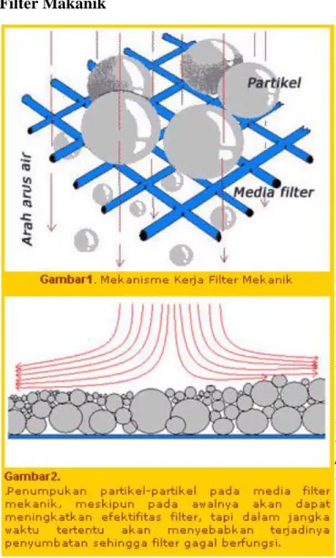Gambar 1 menunjukkan gambaran kasar tentang mekanisme  kerja sebuah filter mekanik.  Dalam gambar itu tampak  bahwa partikel yang berukuran lebih besar dari diameter  (pori) media filter akan terperangkap dalam filter sedangkan  partikel-partikel yang lebi