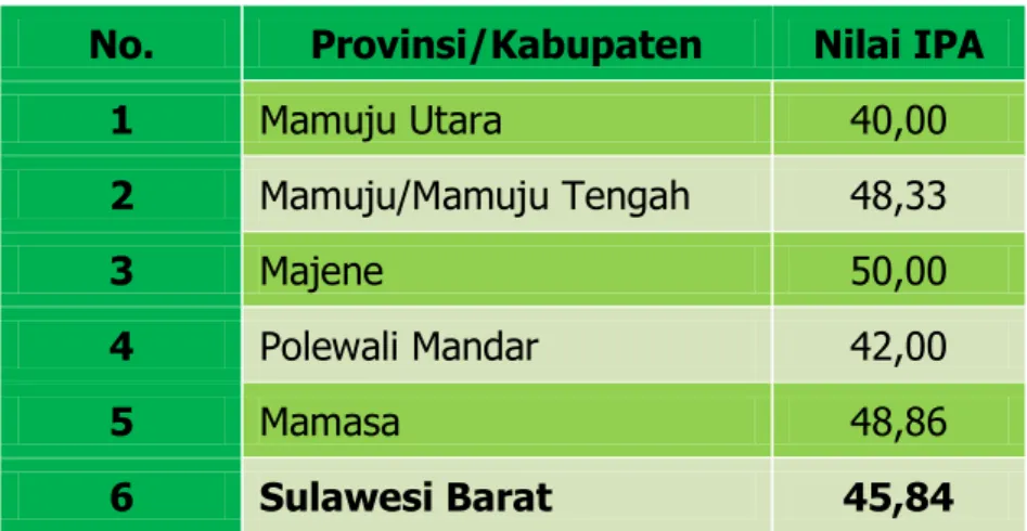 Tabel 3. Indeks Pencemaran Air Per-Kabupaten se-Prov. Sulbar