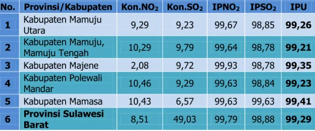 Tabel 5. Rekap rerata konsentrasi NO 2  dan SO 2 ,  perhitungan IP dan IPU No.  Provinsi/Kabupaten  Kon.NO 2   Kon.SO 2   IPNO 2   IPSO 2 IPU 