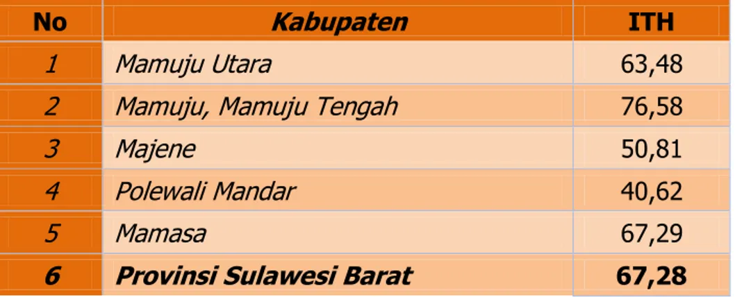 Tabel 8 berikut merupakan rekap hasil perhitungan Indeks Tutupan Hutan per- per-Kabupaten se-Provinsi Sulawesi Barat Tahun 2016