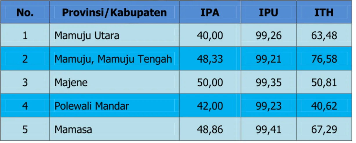 Tabel 10. Rekap IPA, IPU dan ITH Tahun 2016 per Kabupaten se-Prov. Sulbar  No.  Provinsi/Kabupaten  IPA  IPU  ITH 