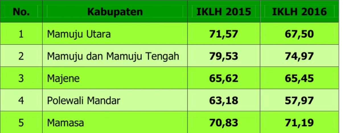 Tabel 12. Perbandingan Nilai IKLH Kabupaten Tahun 2015 – 2016