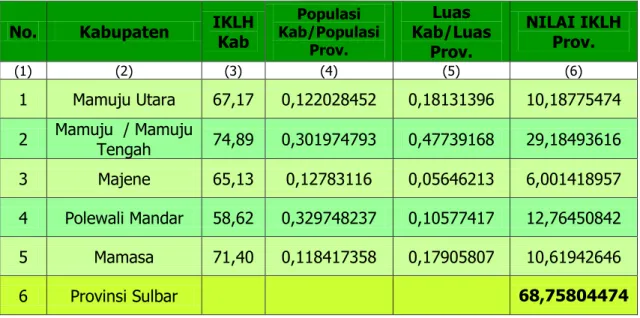 Tabel 13 : Data Luas Administrasi &amp; Jumlah Penduduk per Kabupaten   se-Provinsi Sulawesi Barat 