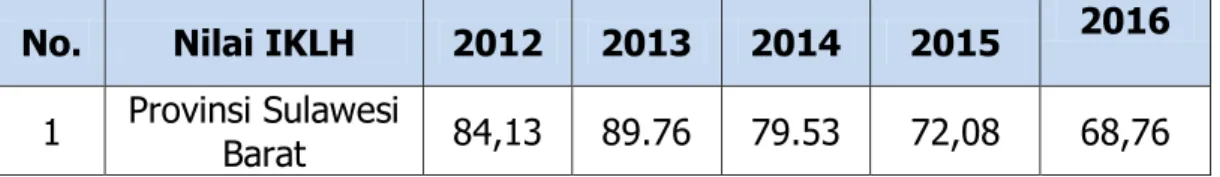 Tabel 15. Perbandingan Nilai IKLH 2012, 2013, 2014, 2015 dan 2016