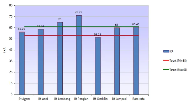 Grafik 1. Perbandingan nilai IKA Sungai di Sumatera Barat dengan target kinerja  Dari  Grafik  diatas  dapat  dilihat  bahwa  nilai  IKA  rata-rata  dan  nilai  IKA  masing-masing  sungai  sudah  memenuhi  target  yang  ditetapkan,  kecuali  sungai  Batang