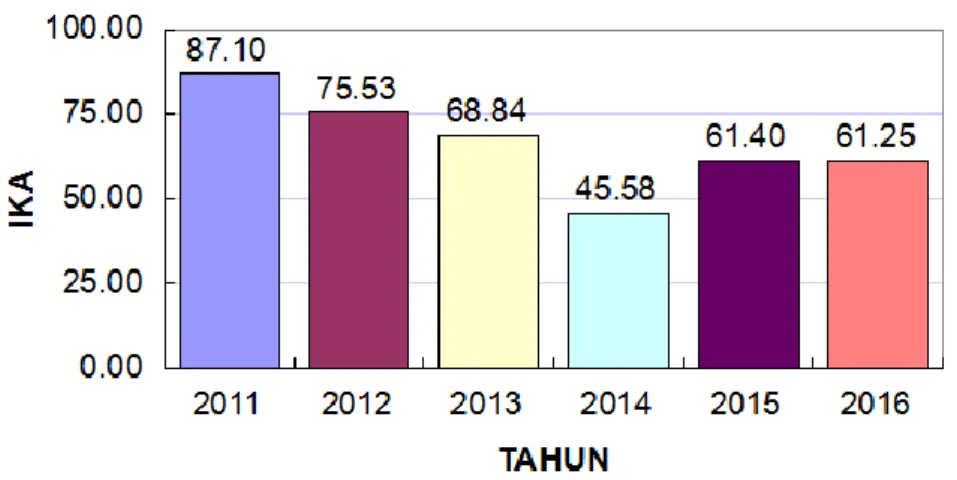 Grafik 2. Perbandingan IKA Sungai Batang Agam dari tahun 2011-2015 