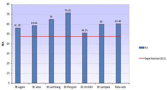 Grafik 3. Perbandingan nilai IKA Provinsi Sumatera Barat dengan IKA Nasional  e.  Analisis penyebab keberhasilan serta alternatif solusi yang telah dilakukan  Tingkat  capaian  indikator  Indeks  Kualitas  Air  sebesar  100%  termasuk  berhasil  dengan  ka