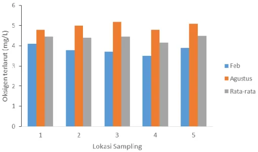 Gambar 9 Nilai Oksigen terlarut di Waduk Batu Jai 2019  3.1.5.  Total Alkalinitas 
