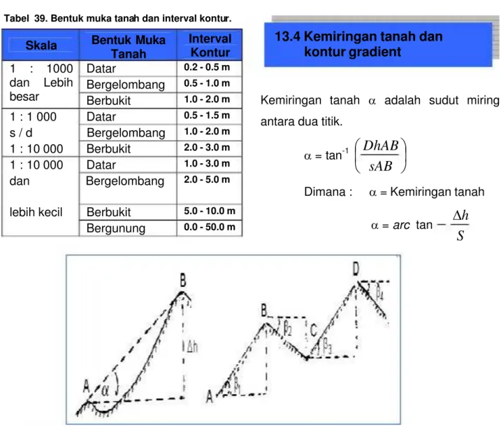 Tabel  39. Bentuk muka tanah dan interval kontur.