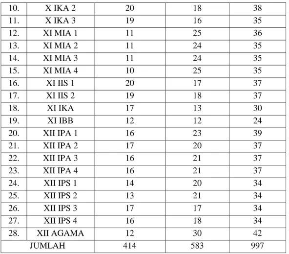 Tabel  4.10.  jumlah  peserta  didik  MAN  2  Model  Banjarmasin  secara  keseluruhan pada tahun pelajaran 2015/2016 dapat dilihat pada tabel berikut : 