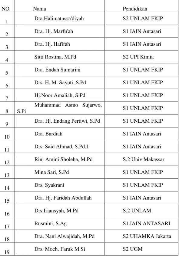 Tabel 4.7. Tenaga Eduktif Madrasah Aliyah Negeri 2 Model Banjarmasin 