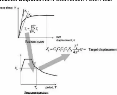 Gambar  2.  2. Metode Metode displacement coefficient  displacement coefficient (FEMA 356) (FEMA 356)