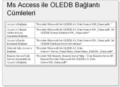 Tablo 3.5’te OLEDB ile Access’e bağlanmak için gerekli, örnek bağlantõ cümle- cümle-leri gösterilmektedir