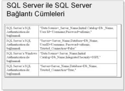 Tablo 3.8’de SQLClient ile SQL Server’a bağlanmak için gerekli örnek bağlantõ  cümleleri gösterilmektedir